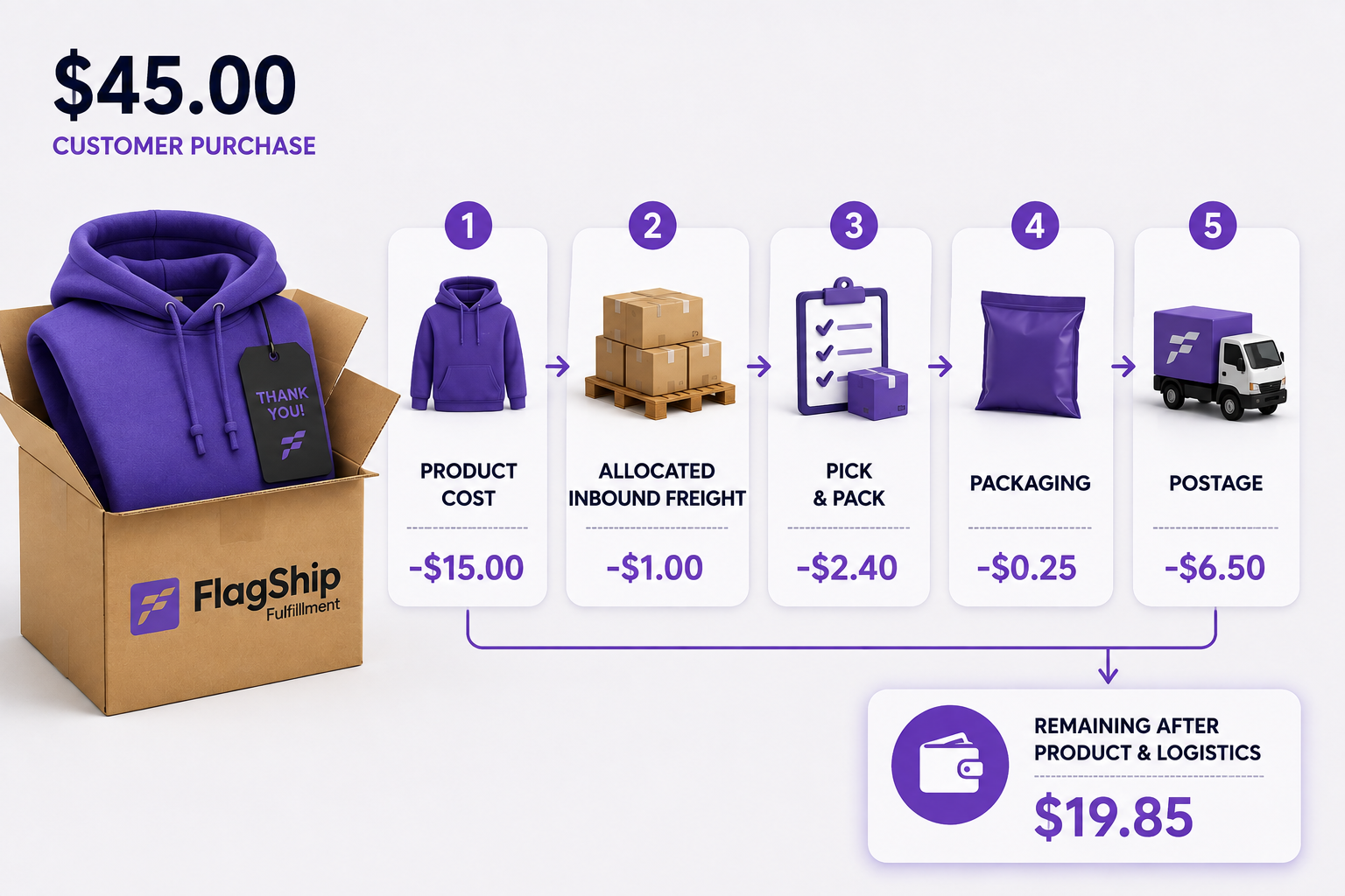 Ecommerce fulfillment cost breakdown for a $45 apparel order